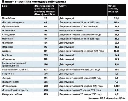 Rusii au publicat lista bancilor implicate in schema de spalare de bani prin Moldova / Mold-street Rusii au publicat lista bancilor implicate in schema de spalare de bani prin Moldova / Mold-street