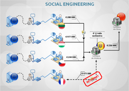 INFOGRAFIC - Grupare transnationala, specializata in spalare de bani, destructurata de CNA. Procurorii au pus sechestru pe 1.300.000 de euro