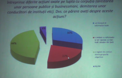 Sondaj: Doar 1% din cetateni sunt multumiti de situatia economica a R. Moldova, iar actuala lupta cu coruptia este mai degraba o reglare de conturi decat una reala - GALERIE FOTO