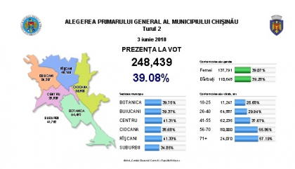 Alegeri locale 2018. Prezenta la urne la ora 20:49 este de 39.12%. In turul I la aceeasi ora era de 35,53% Alegeri locale 2018. Prezenta la urne la ora 20:49 este de 39.12%. In turul I la aceeasi ora era de 35,53%