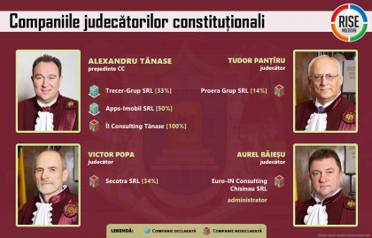 [DOC] Interesele ascunse ale judecatorilor de la Curtea Constitutionala - RISE.MD