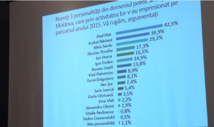 Vlad Filat - politicianul care a impresionat cel mai mult populatia in 2015 - FOTO Vlad Filat - politicianul care a impresionat cel mai mult populatia in 2015 - FOTO