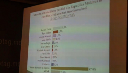 Incredere politicieni: Usatii, Dodon si Nastase in top 3. Pe ultimul loc - Dorin Chirtoaca. Filat si Plahotniuc lipsesc in raspunsurile respondentilor. Sondaj - FOTO