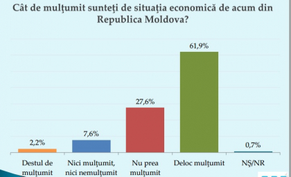 1% dintre moldoveni sunt multumiti de felul in care traiesc. Datele unui nou sondaj 1% dintre moldoveni sunt multumiti de felul in care traiesc. Datele unui nou sondaj