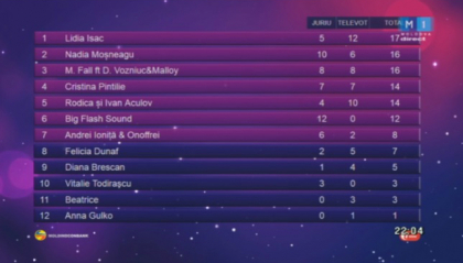 Au fost stabiliti toti finalistii etapei nationale Eurovision 2016. Cei 12 care se vor lupta pentru a reprezenta R. Moldova la Stockholm Au fost stabiliti toti finalistii etapei nationale Eurovision 2016. Cei 12 care se vor lupta pentru a reprezenta R. Moldova la Stockholm