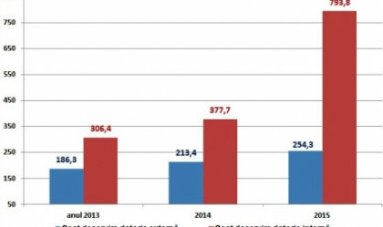 Costul deservirii datoriei de stat interne este de patru ori mai mare decat al celei externe - Mold-street.com Costul deservirii datoriei de stat interne este de patru ori mai mare decat al celei externe - Mold-street.com