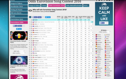 Suedia e favorita sa castige Eurovisionul 2016. Pe ce loc se afla Republica Moldova - VIDEO Suedia e favorita sa castige Eurovisionul 2016. Pe ce loc se afla Republica Moldova - VIDEO