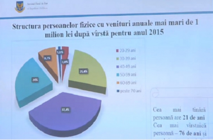 Criza din tara a inmultit numarul milionarilor. Cel mai tanar milionar din Republica Moldova are 21 de ani. La ce varsta ajung cei mai multi moldoveni milionari