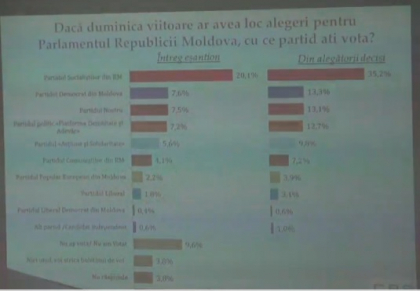 Partidul Socialistilor, urmat de Partidul Democrat ar obtine cele mai multe voturi daca ar avea loc parlamentarele. Cine s-ar bate in turul 2 la prezidentiale - Sondaj Partidul Socialistilor, urmat de Partidul Democrat ar obtine cele mai multe voturi daca ar avea loc parlamentarele. Cine s-ar bate in turul 2 la prezidentiale - Sondaj