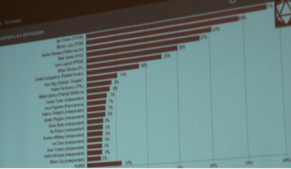 Igor Dodon - din nou primul in lupta pentru prezidentiale. Topul partidelor care ar ajunge in Parlament daca ar avea loc parlamentarele: Partidul Maiei Sandu e pe 2. Datele unui nou sondaj