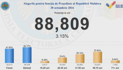 ALEGERI PREZIDENTIALE 2016. Prezenta la vot la ora 8:30 ALEGERI PREZIDENTIALE 2016. Prezenta la vot la ora 8:30