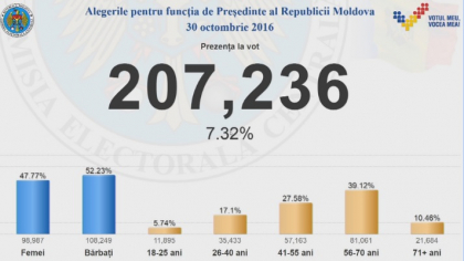 ALEGERI PREZIDENTIALE 2016. Prezenta la vot pana la ora 9:30
