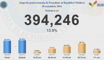 ALEGERI PREZIDENTIALE 2016. Prezenta la vot pana la ora 10:30 ALEGERI PREZIDENTIALE 2016. Prezenta la vot pana la ora 10:30