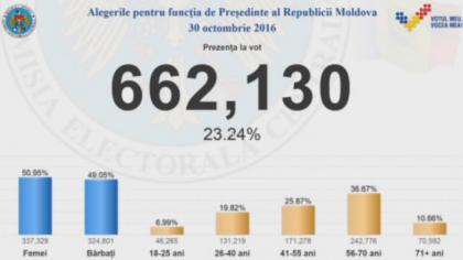 ALEGERI PREZIDENTIALE 2016. Prezenta la urnele de vot la ora 12:00. Cum a fost la parlamentarele din 2014
