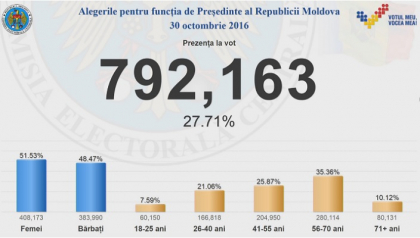 ALEGERI PREZIDENTIALE 2016. Prezenta la urnele de vot pana ora 13:00 ALEGERI PREZIDENTIALE 2016. Prezenta la urnele de vot pana ora 13:00