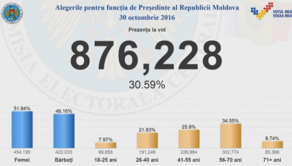 Alegerile prezidentiale - aproape validate. Prezenta la vot a depasit 30%. Cati moldoveni au votat pana la ora 13:30 Alegerile prezidentiale - aproape validate. Prezenta la vot a depasit 30%. Cati moldoveni au votat pana la ora 13:30