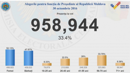 Alegerile prezidentiale pot fi considerate valide. Cati moldoveni au votat pana la ora 14:00 Alegerile prezidentiale pot fi considerate valide. Cati moldoveni au votat pana la ora 14:00