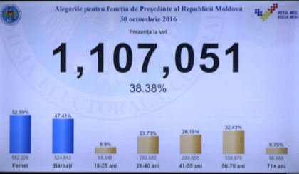 Prezidentialele de astazi, sub parlamentarele din 2014. Rata de participare de atunci si de acum, pana la ora 15:30 Prezidentialele de astazi, sub parlamentarele din 2014. Rata de participare de atunci si de acum, pana la ora 15:30