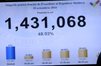 LIVE VIDEO. ALEGERI PREZIDENTIALE 2016. Prezenta la vot in timp real. Peste un milion de moldoveni au votat pana la ora 21:00 LIVE VIDEO. ALEGERI PREZIDENTIALE 2016. Prezenta la vot in timp real. Peste un milion de moldoveni au votat pana la ora 21:00