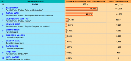Maia Sandu sustinuta de locuitorii capitalei. Dodon - 41,97%, Ciubasenco - 4,12, Leanca - 1,40% - FOTO