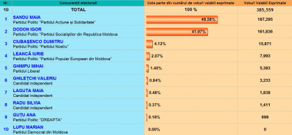 Cum au votat locuitorii capitalei. Rezultatele pe sectoare Cum au votat locuitorii capitalei. Rezultatele pe sectoare