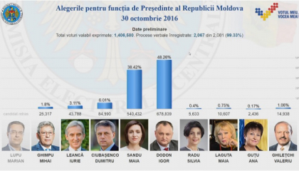 Rezultatele alegerilor prezidentiale 2016. Date preliminare ora 16:35: Dodon - 48,22%, Maia Sandu - 38,43%, Ciubasenco - 6,03%, din 99,47% procese verbale procesate