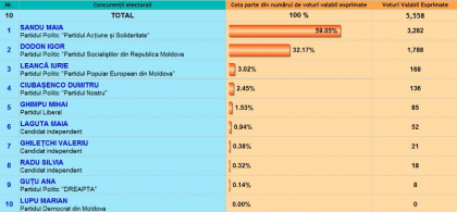 Rezultate preliminare. Cine este candidatul fiecarui raion din tara