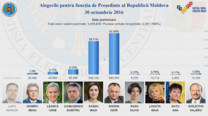 Rezultate finale! 100% de procese verbale procesate: Dodon - 47,98%, Maia Sandu - 38,71% - FOTO Rezultate finale! 100% de procese verbale procesate: Dodon - 47,98%, Maia Sandu - 38,71% - FOTO