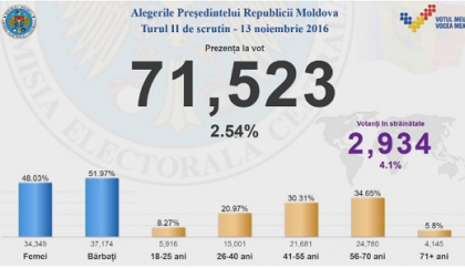 Cu 1 la suta mai putin decat in primul tur pana la aceasta ora. Prezenta la vot pana la 8:30 Cu 1 la suta mai putin decat in primul tur pana la aceasta ora. Prezenta la vot pana la 8:30