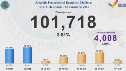 Moldovenii nu au uitat de datoria civica nici la mii de kilometri distanta. Peste 4000 de cetateni de peste hotare au votat pina la ora 09:00