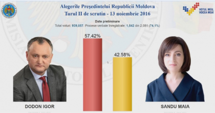 LIVE VIDEO. Cine va fi noul presedinte al Republicii Moldova? Urmareste in timp real rezultatele preliminare al celui de-al II tur al prezidentialelor 2016 LIVE VIDEO. Cine va fi noul presedinte al Republicii Moldova? Urmareste in timp real rezultatele preliminare al celui de-al II tur al prezidentialelor 2016