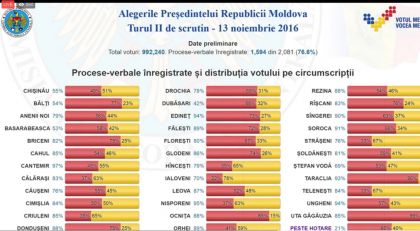 Igor Dodon vs Maia Sandu! Cum arata procentele pe raioane dupa procesarea a 90,82% din procese verbale Igor Dodon vs Maia Sandu! Cum arata procentele pe raioane dupa procesarea a 90,82% din procese verbale