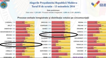 S-au schimbat cu raioanele. Igor Dodon conduce in Falesti-ul Maiei Sandu, iar contracandidata acestuia conduce la Calarasi - FOTO