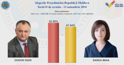 REZULTATELE PRELIMINARE - turul II. Date preliminare ora 08:30: Maia Sandu - 47,71% vs Igor Dodon 52,29%, din 99,9% procese verbale procesate REZULTATELE PRELIMINARE - turul II. Date preliminare ora 08:30: Maia Sandu - 47,71% vs Igor Dodon 52,29%, din 99,9% procese verbale procesate