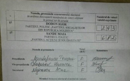 CEC-ul a gresit din nou? Institutia a prezentat eronat si datele emise de Biroul Electoral din Copceac, Stefan Voda - FOTO \\ DOC CEC-ul a gresit din nou? Institutia a prezentat eronat si datele emise de Biroul Electoral din Copceac, Stefan Voda - FOTO \\ DOC