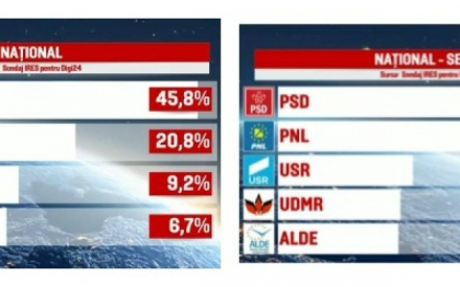 ALEGERI PARLAMENTARE IN ROMANIA 2016: REZULTATELE EXIT POLL. IRES: PSD: 45,4%, PNL: 21%, USR: 9,4%