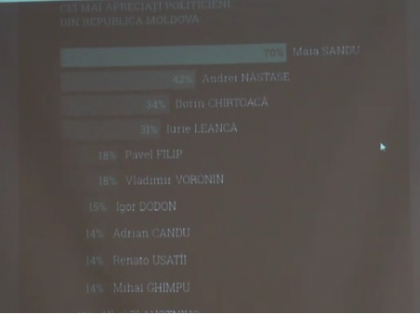 Sandu - 70%, Plahotniuc - 11%. Topul celor mai apreciati politicieni, cele mai apreciate partide si care a fost cel mai bun guvern din RM in viziunea moldovenilor din diaspora. Ce spun despre votul uninominal - Sondaj