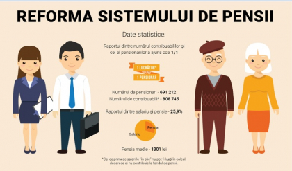 Reforma sistemului de pensii. Formula de calcul \\ INFOGRAFIC Reforma sistemului de pensii. Formula de calcul \\ INFOGRAFIC