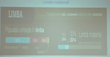 Peste 50% din populatia tarii declara ca vorbeste limba moldoveneasca, iar 23,2% limba romana. Ce arata datele Recensamantului din anul 2014 Peste 50% din populatia tarii declara ca vorbeste limba moldoveneasca, iar 23,2% limba romana. Ce arata datele Recensamantului din anul 2014