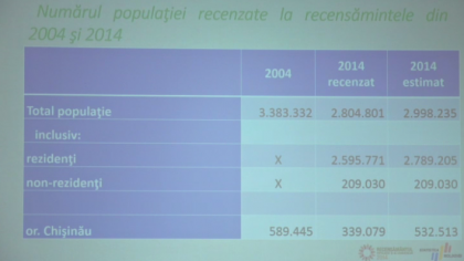 Rezultatele Recensamantului populatiei si locuintelor 2014: In 10 ani populatia Moldovei a scazut cu peste jumatate de milion de oameni