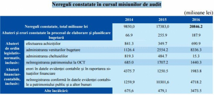 Topul institutiilor la care auditorii au depistat nereguli de miliarde: Ministerul Finantelor, lider la abateri - Mold-street.com Topul institutiilor la care auditorii au depistat nereguli de miliarde: Ministerul Finantelor, lider la abateri - Mold-street.com