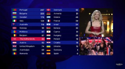 Juratii din Romania care ne-au dat 8 puncte la Eurovision. Dupa concursul de aseara pe internet se discuta intens de ce Romania nu a oferit Moldovei punctajul maxim Juratii din Romania care ne-au dat 8 puncte la Eurovision. Dupa concursul de aseara pe internet se discuta intens de ce Romania nu a oferit Moldovei punctajul maxim