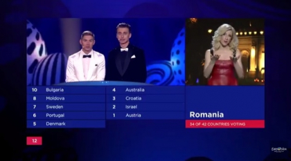 Adevarul.ro - Cum a votat fiecare dintre membrii juriului din Romania, care a acordat in total 8 puncte Moldovei
Adevarul.ro - Cum a votat fiecare dintre membrii juriului din Romania, care a acordat in total 8 puncte Moldovei