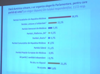 PSRM ar lua peste 38% din voturi daca duminica viitoare ar fi organizate parlamentarele: PAS e pe locul doi, iar PD pe trei. Sondaj sociologic PSRM ar lua peste 38% din voturi daca duminica viitoare ar fi organizate parlamentarele: PAS e pe locul doi, iar PD pe trei. Sondaj sociologic