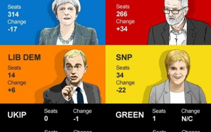 Alegeri parlamentare in Marea Britanie, EXIT-POLL. Conservatorii conduc, dar au pierdut din locurile din Parlament Alegeri parlamentare in Marea Britanie, EXIT-POLL. Conservatorii conduc, dar au pierdut din locurile din Parlament