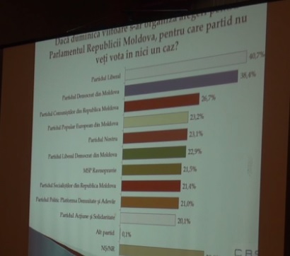 Cum ar vota moldovenii daca duminica viitoare ar avea loc parlamentarele, politicienii care se bucura de cea mai mare incredere si care sunt partidele pe care oamenii nu le-ar vota in niciun caz. Sondaj