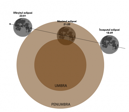 Astazi vom avea eclipsa partiala de luna, vizibila si in Republica Moldova. Intre ce ore va putea fi observat fenomenul astronomic Astazi vom avea eclipsa partiala de luna, vizibila si in Republica Moldova. Intre ce ore va putea fi observat fenomenul astronomic