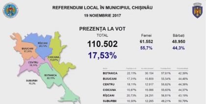 Referendumul pentru demiterea primarului general a esuat. Rata de participare - 17,53 %. Dorin Chirtoaca isi pastreaza mandatul Referendumul pentru demiterea primarului general a esuat. Rata de participare - 17,53 %. Dorin Chirtoaca isi pastreaza mandatul