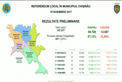 Rezultatele finale ale referendumului esuat, pentru demiterea lui Dorin Chirtoaca. 100% din procese verbale, procesate: pentru demitere - 87,12%, contra demiterii - 12,88% Rezultatele finale ale referendumului esuat, pentru demiterea lui Dorin Chirtoaca. 100% din procese verbale, procesate: pentru demitere - 87,12%, contra demiterii - 12,88%