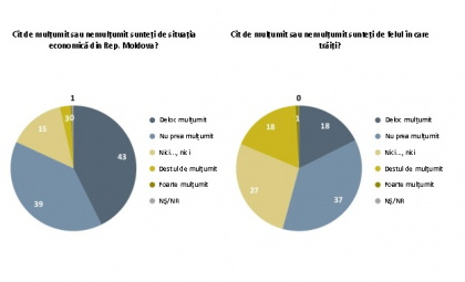 Desi ni se tot promite ca vom trai mai bine, 74% dintre moldoveni cred ca lucrurile merg intr-o directie gresita. Tot atatia nu au incredere in Guvernul Filip Desi ni se tot promite ca vom trai mai bine, 74% dintre moldoveni cred ca lucrurile merg intr-o directie gresita. Tot atatia nu au incredere in Guvernul Filip